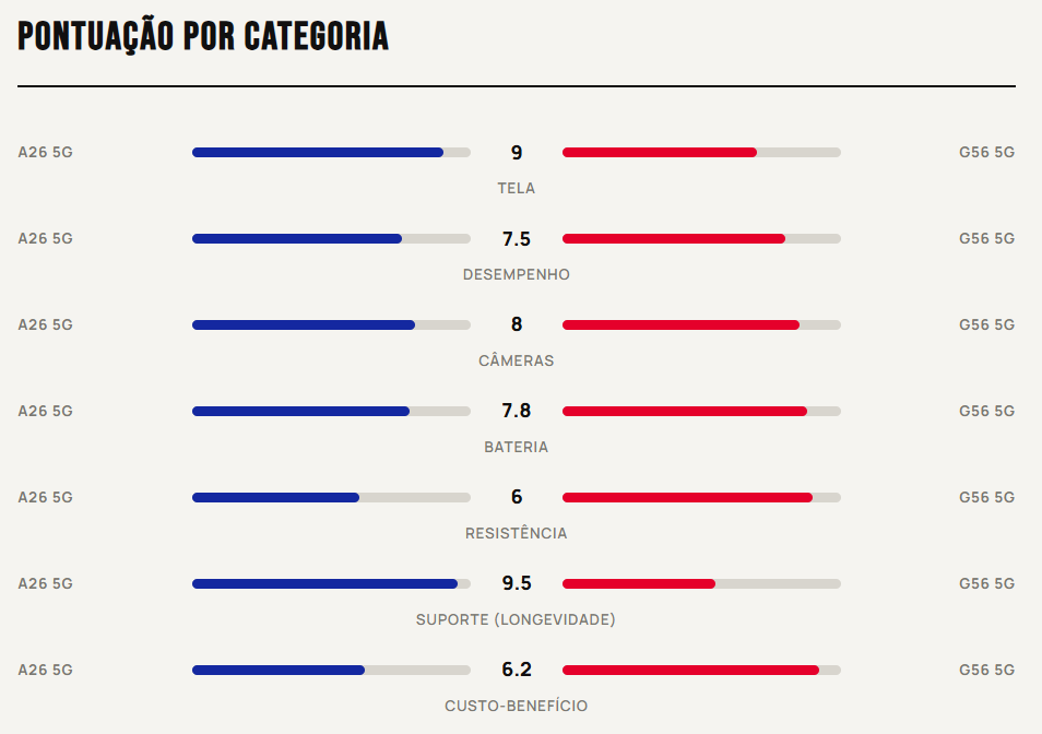 Galaxy A26 vs Moto G56 comparativo
